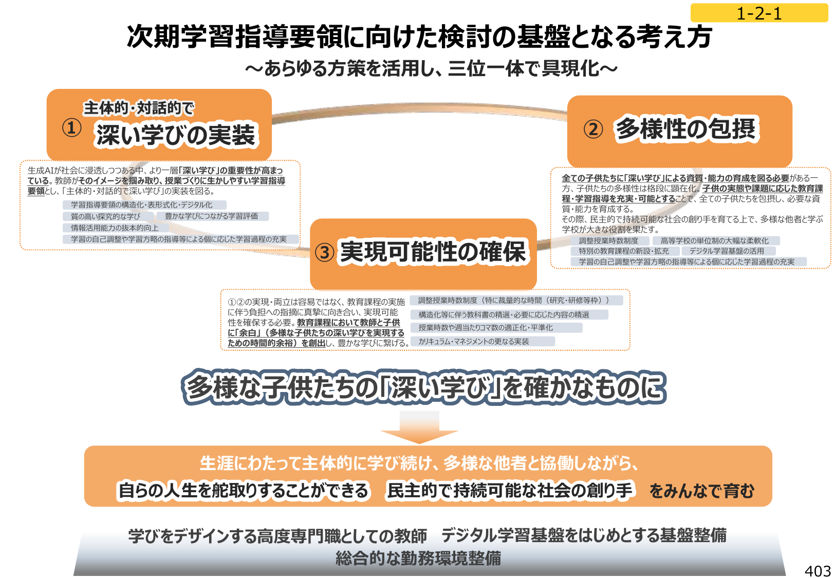 図1：次期学習指導要領に向けた検討の基盤となる考え方