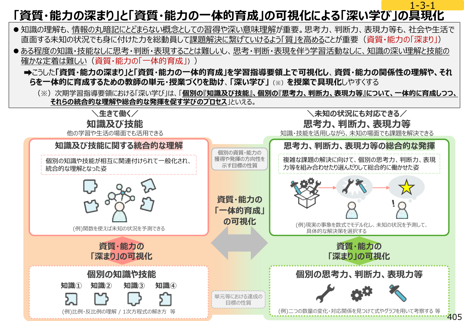 図1：「資質・能力の深まり」と「資質・能力の一体的育成」の可視化による「深い学び」の具現化