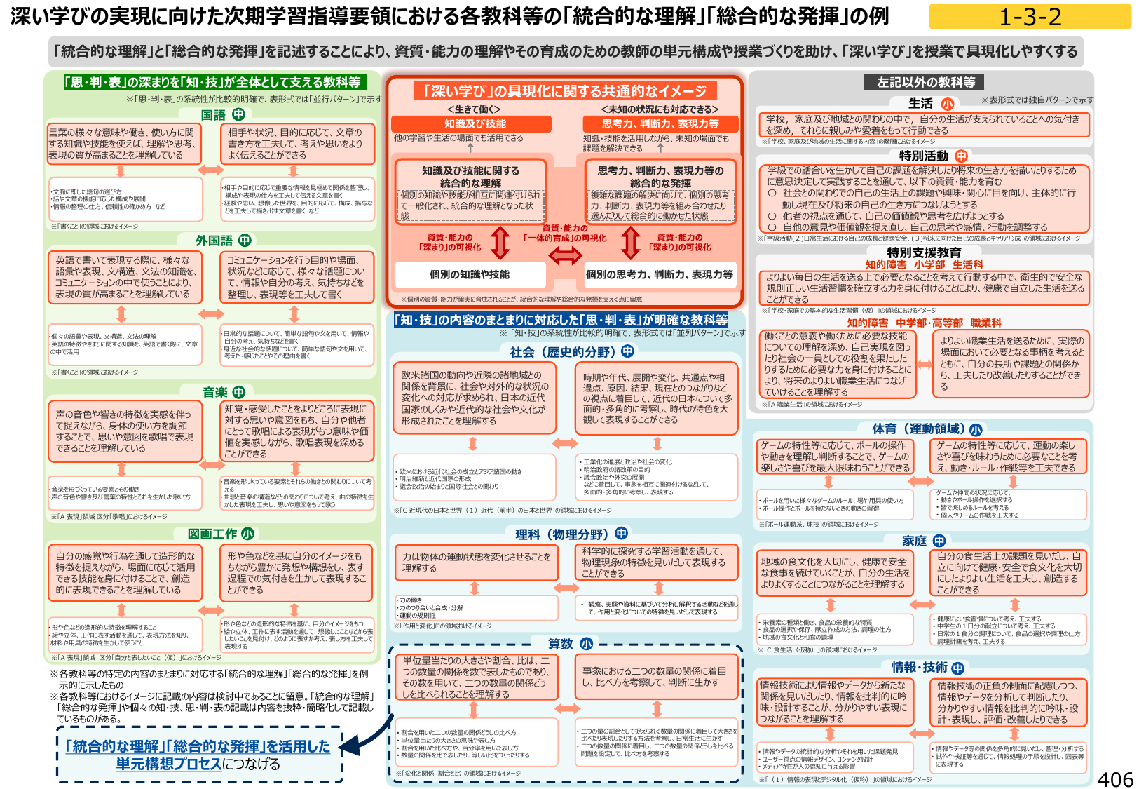 図1：深い学びの実現に向けた各教科等の「統合的な理解」「総合的な発揮」の例