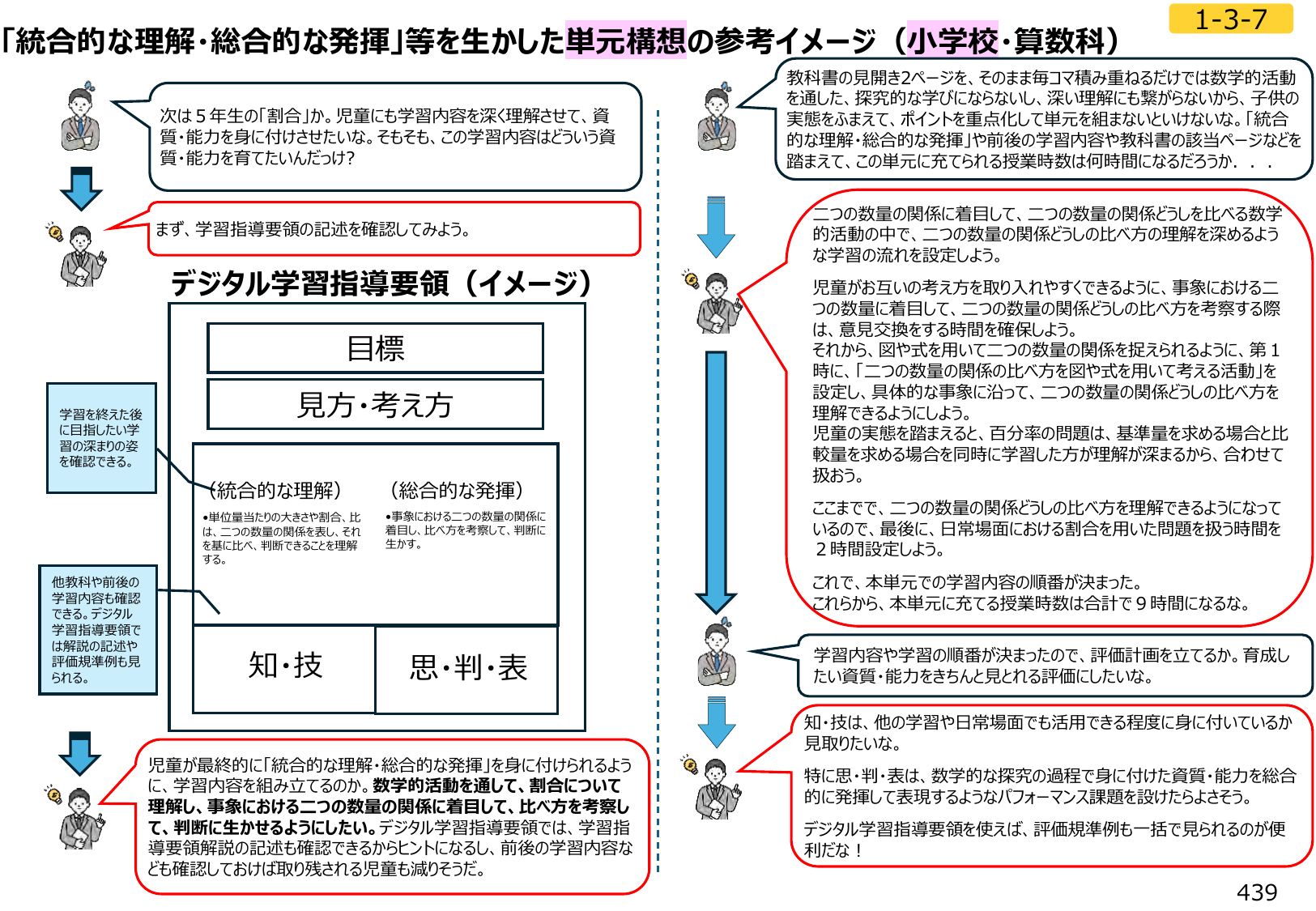 図1：「統合的な理解・総合的な発揮」等を生かした単元構想の参考イメージ（小学校・算数科）