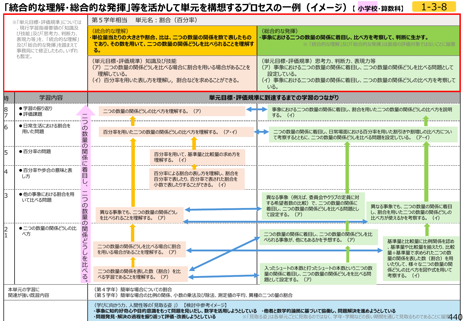 図2：「統合的な理解・総合的な発揮」等を活かして単元を構想するプロセスの一例（小学校・算数科）