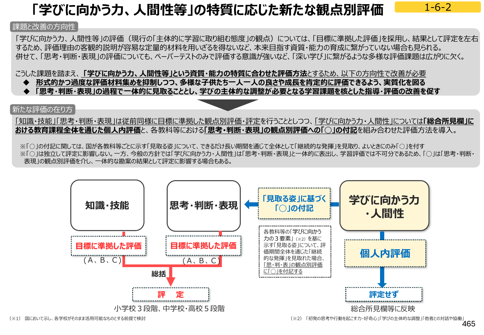 図1:「学びに向かう力、人間性等」の特質に応じた新たな観点別評価