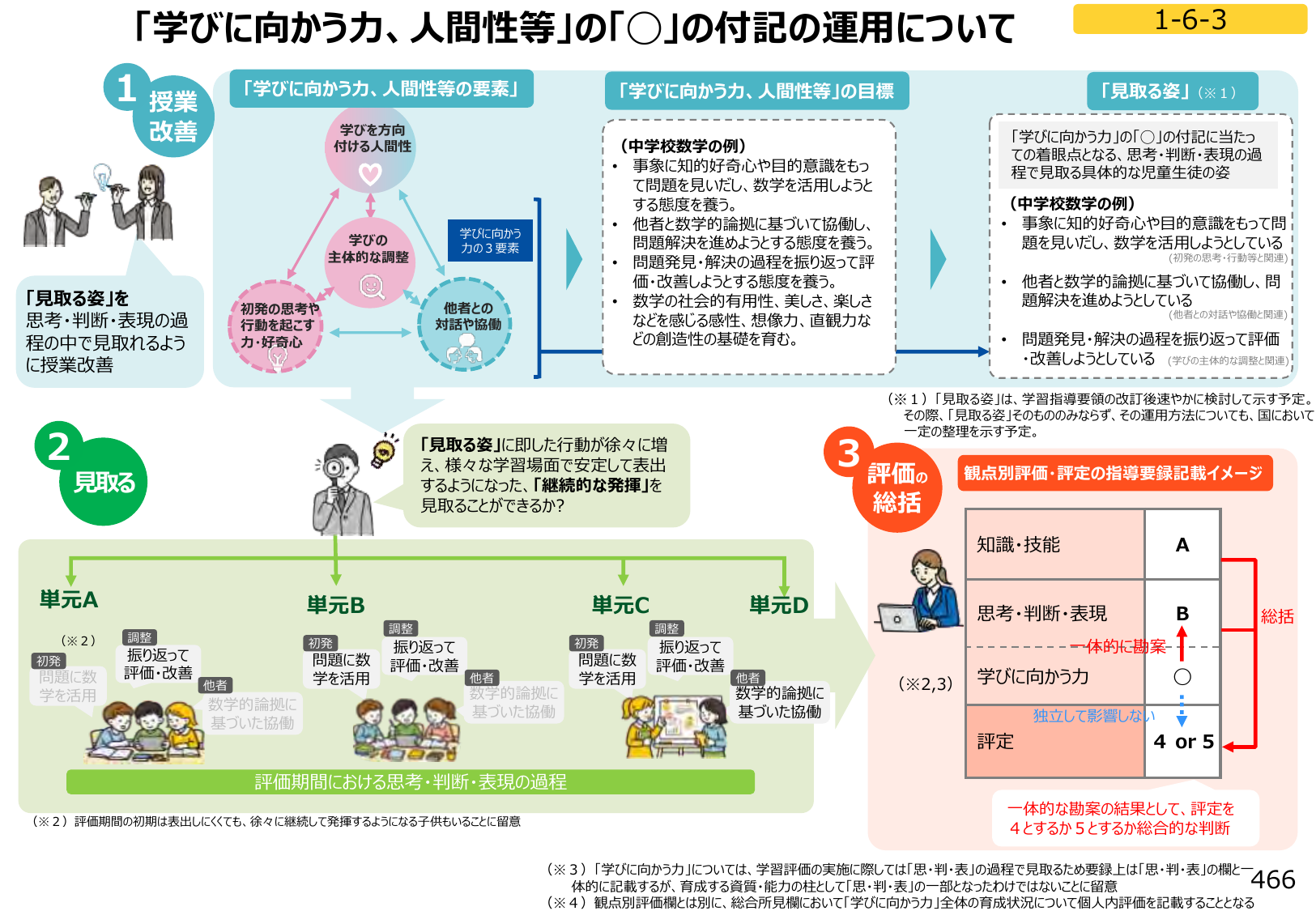 図2:「学びに向かう力、人間性等」の「◯」の付記の運用について