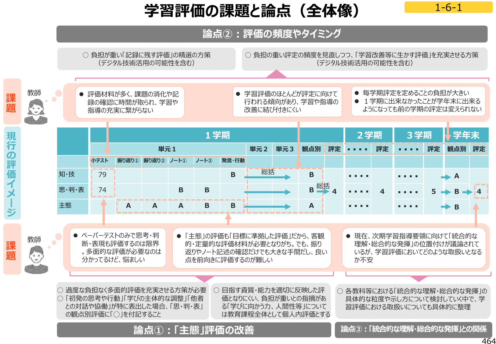 図1:学習評価の課題と論点(全体像)