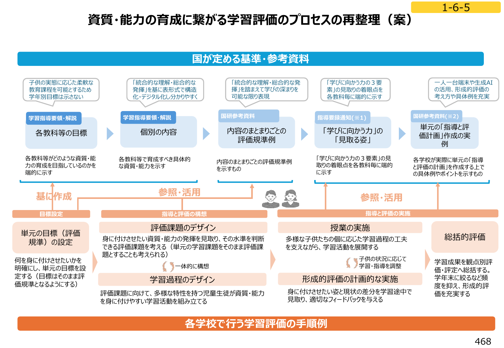 図2:資質・能力の育成に繋がる学習評価のプロセスの再整理(案)