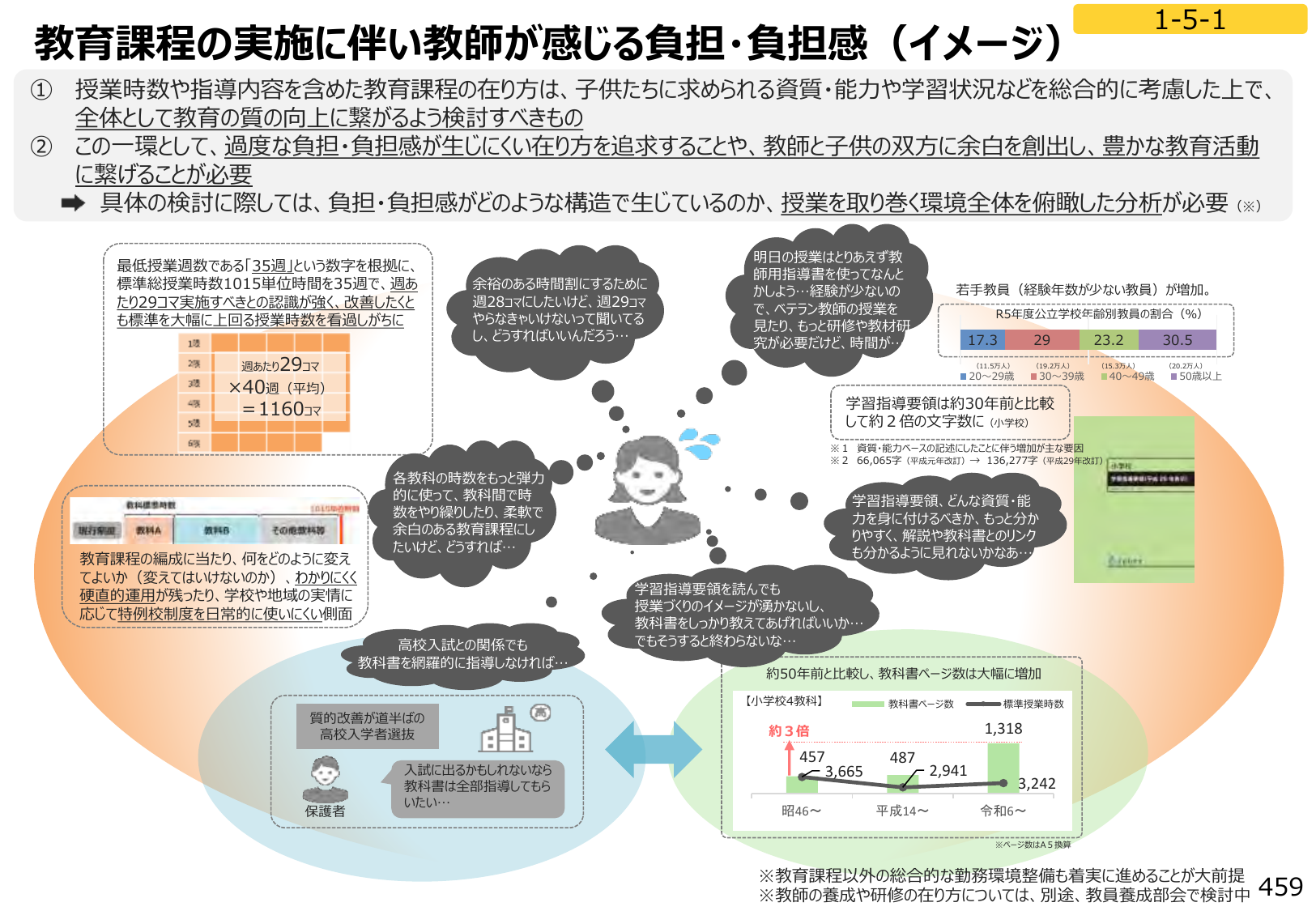 図1：教育課程の実施に伴い教師が感じる負担・負担感（イメージ）