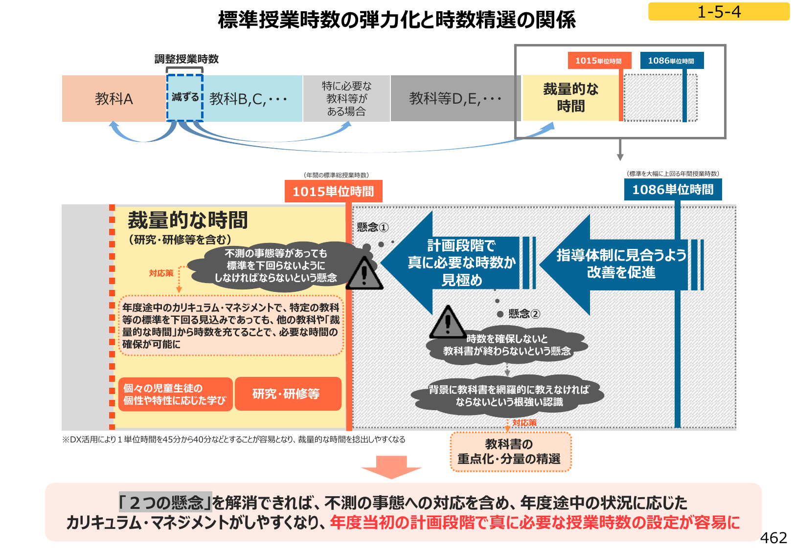 図1:標準授業時数の弾力化と時数精選の関係