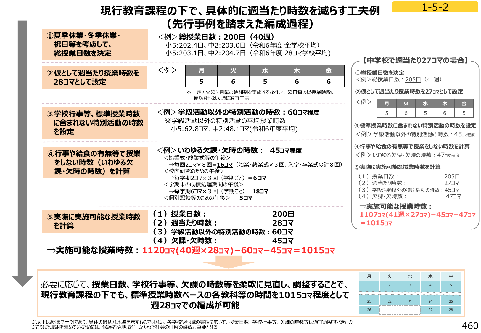 図2:現行教育課程の下で、具体的に週当たり時数を減らす工夫例
