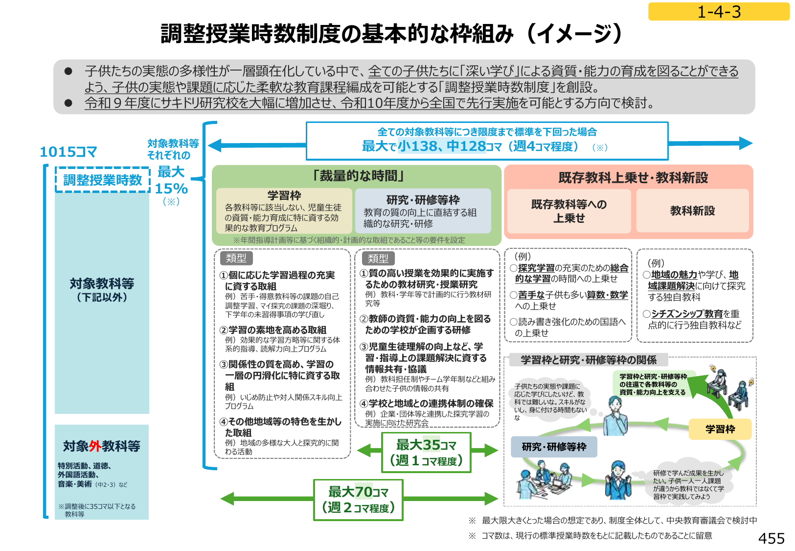 図1：調整授業時数制度の基本的な枠組み（イメージ）