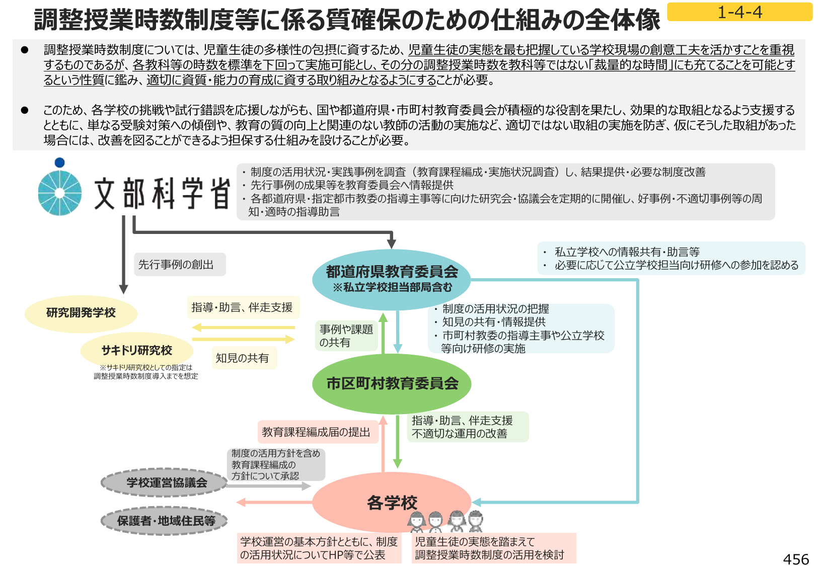 図2：調整授業時数制度等に係る質確保のための仕組みの全体像