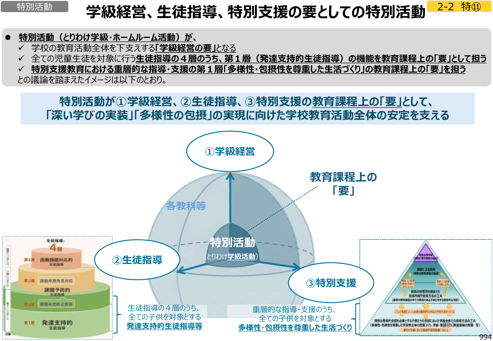 図1:学級経営、生徒指導、特別支援の要としての特別活動