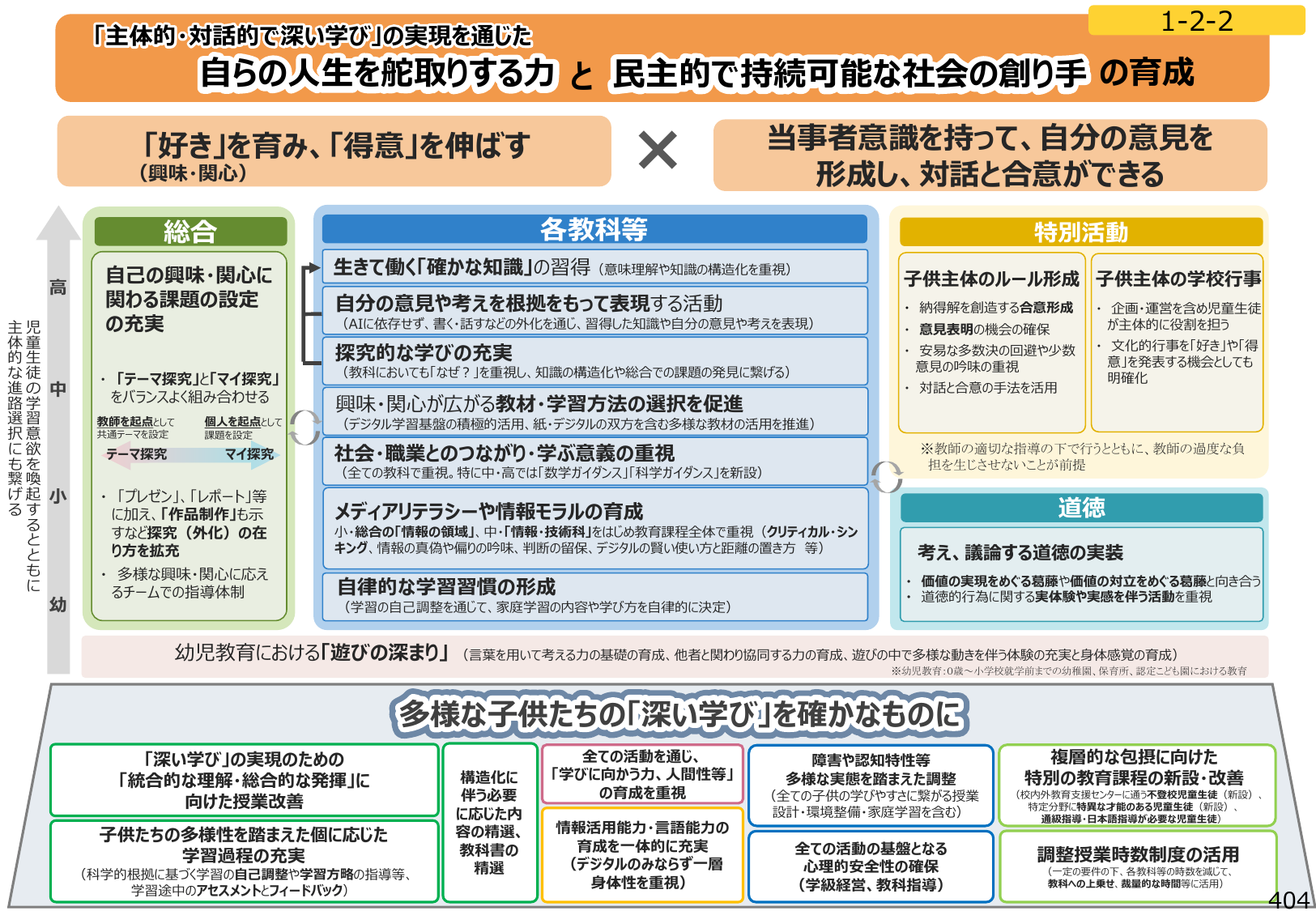 図1:「主体的・対話的で深い学び」の実現を通じた自らの人生を舵取りする力と民主的で持続可能な社会の創り手の育成