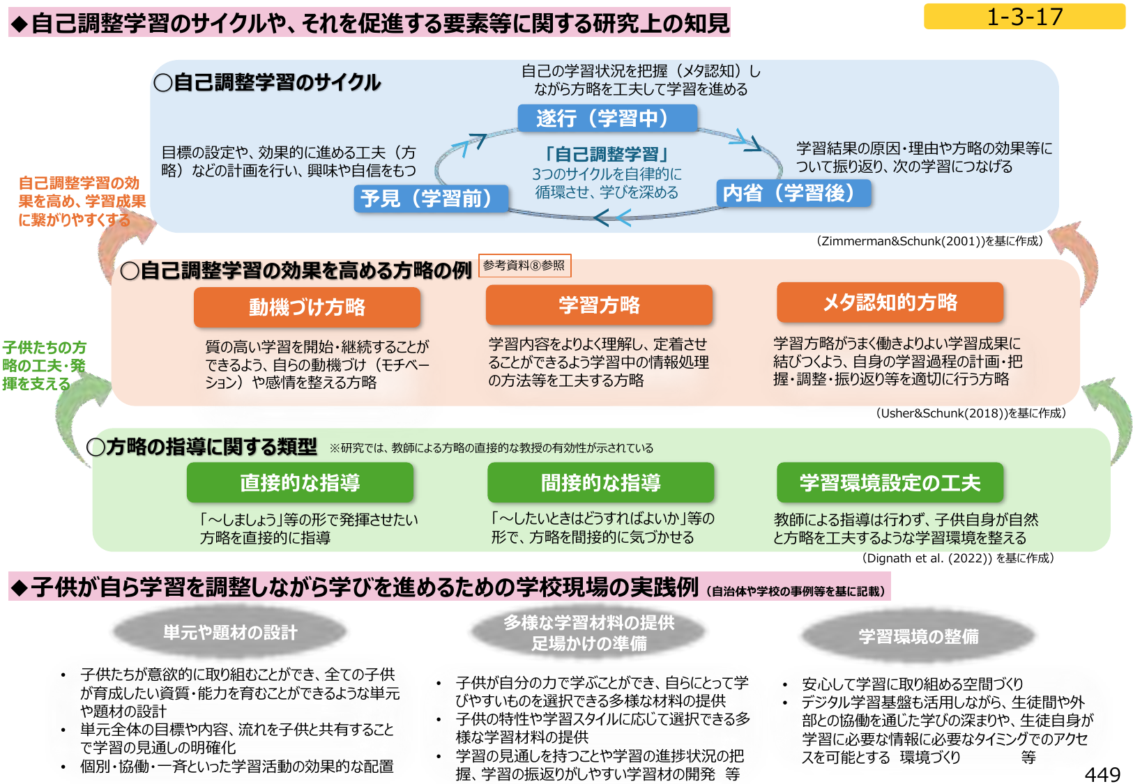 図3:自己調整学習のサイクルや、それを促進する要素等に関する研究上の知見