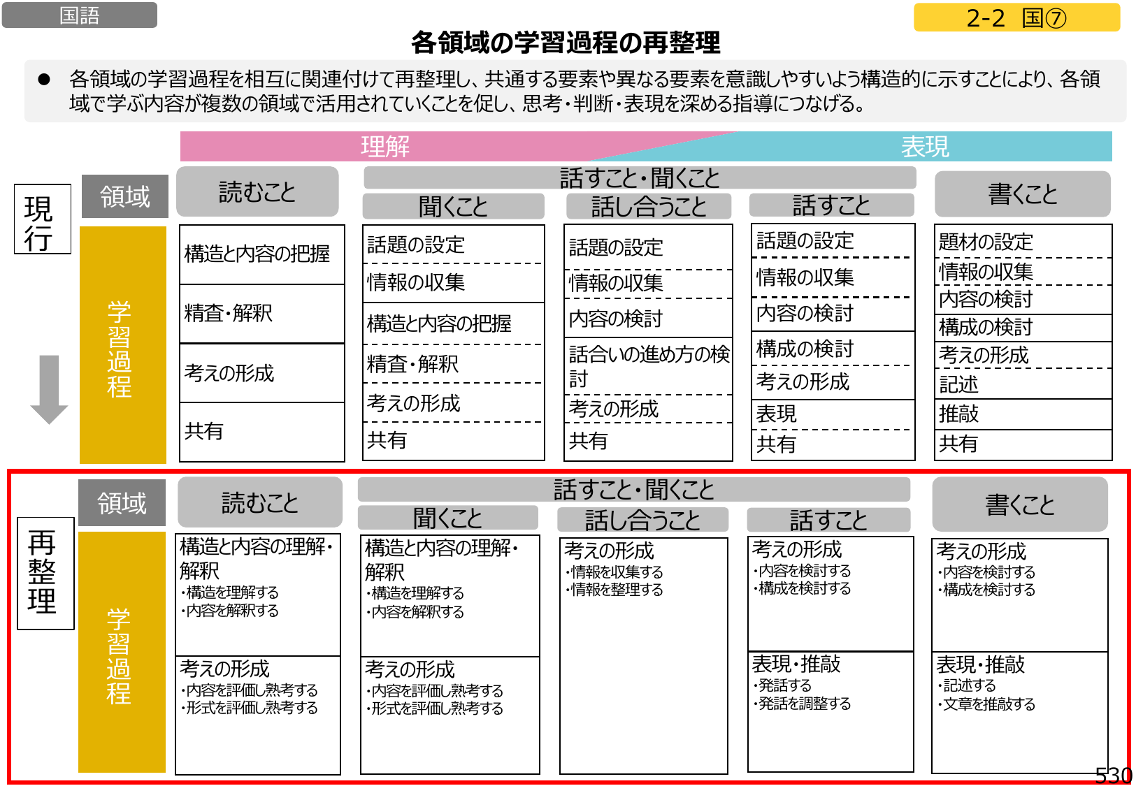図2:各領域の学習過程の再整理