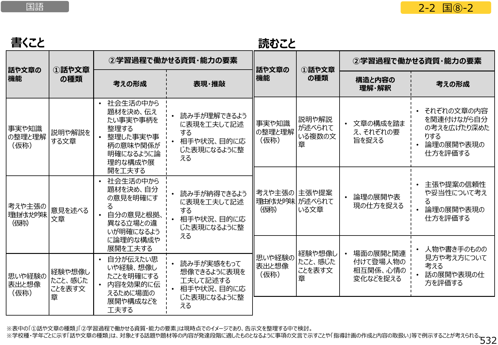 図1:「話や文章の機能」と事項のイメージの関係について(書くこと・読むこと)