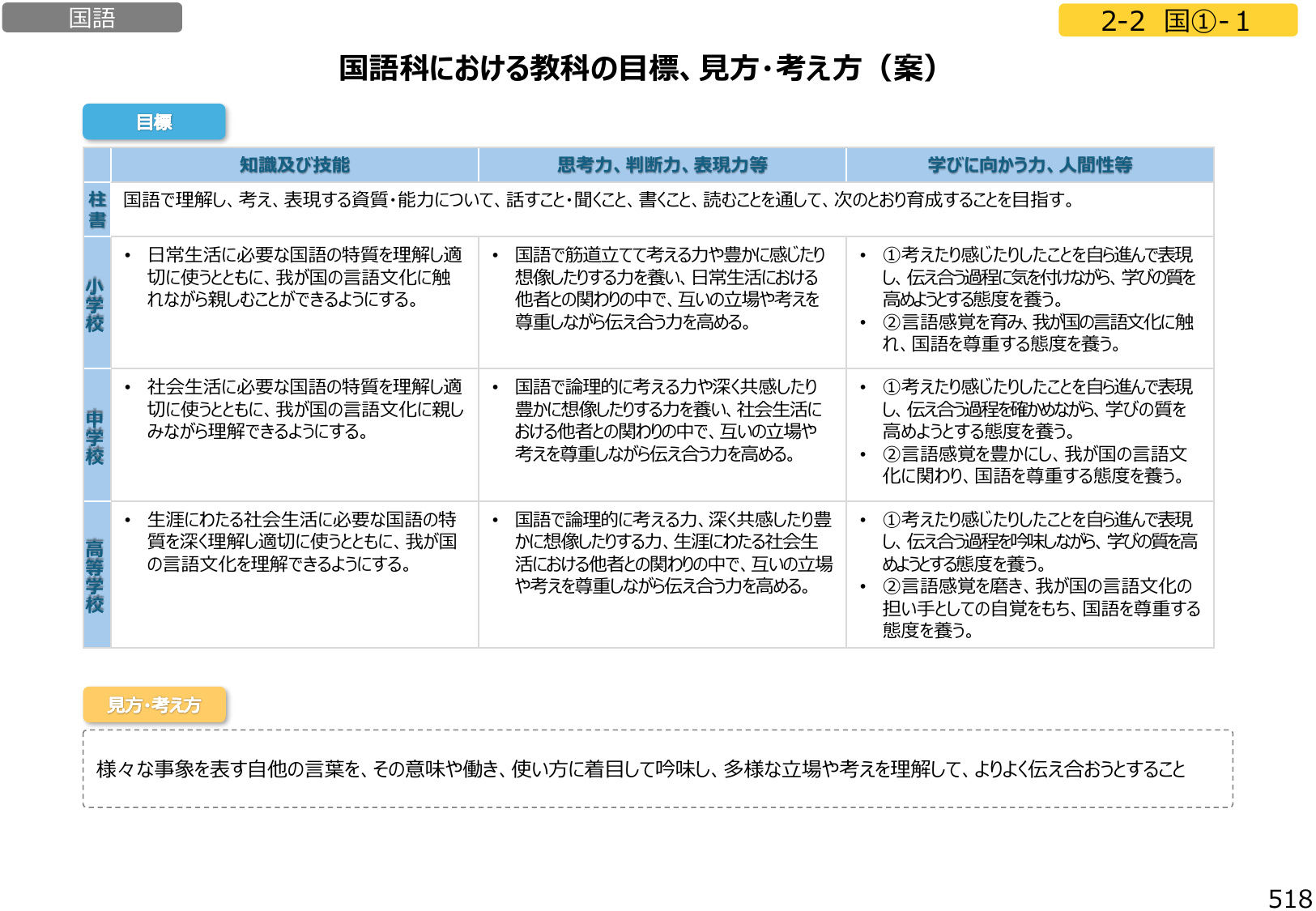 図1:国語科における教科の目標、見方・考え方(案)