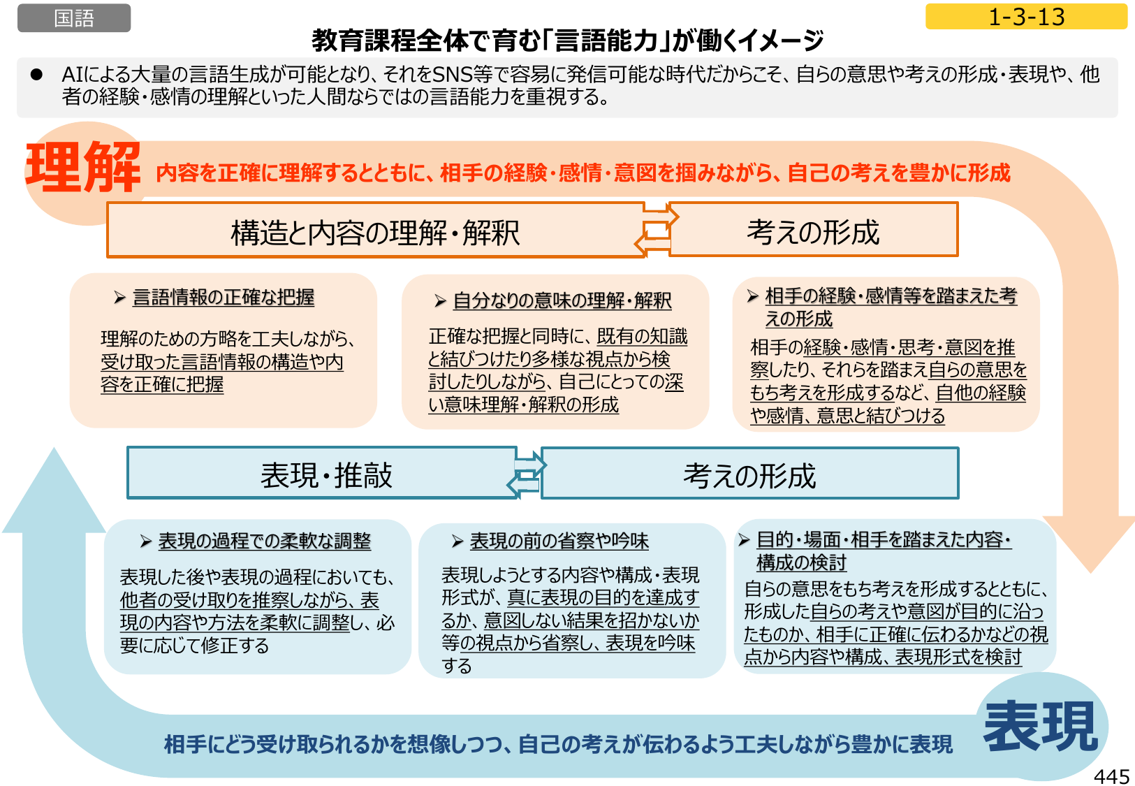 図2:教育課程全体で育む「言語能力」が働くイメージ