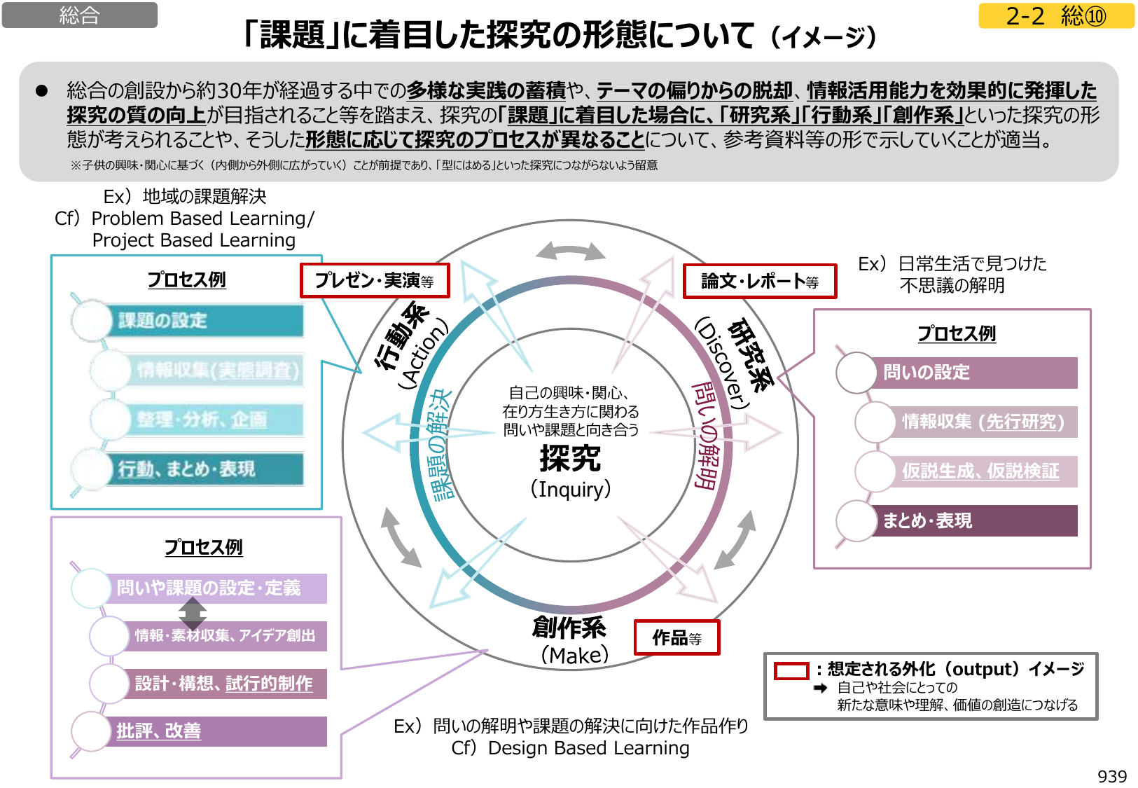 図2:「課題」に着目した探究の形態について(イメージ)