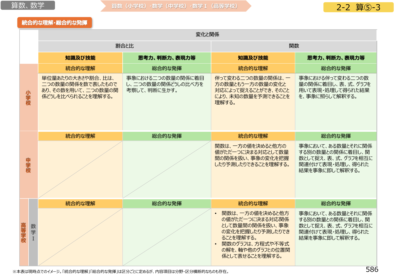 図1:算数・数学「変化と関係」の統合的な理解・総合的な発揮