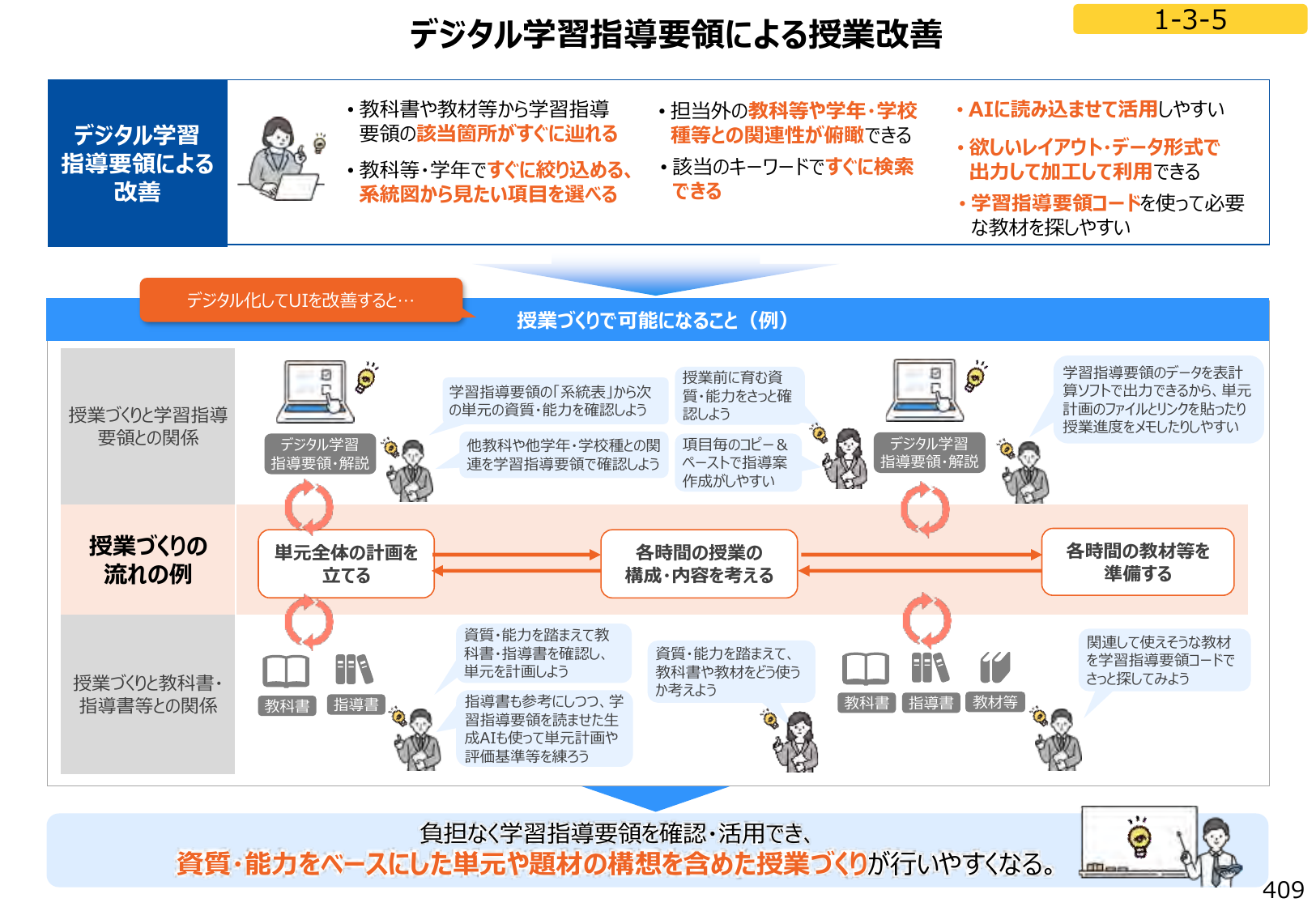 図1:デジタル学習指導要領による授業改善