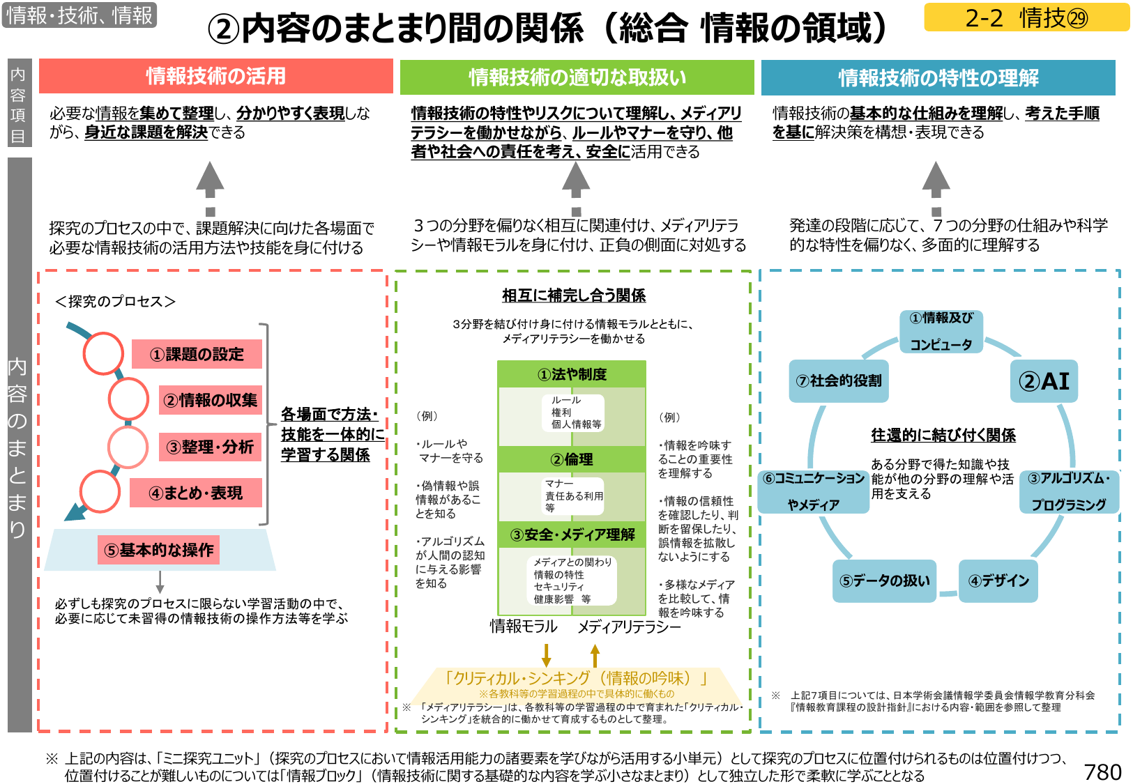 図1：内容のまとまり間の関係（総合　情報の領域）