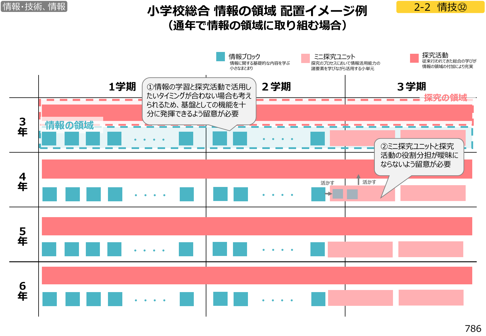 図2：小学校総合　情報の領域　配置イメージ例（通年で情報の領域に取り組む場合）
