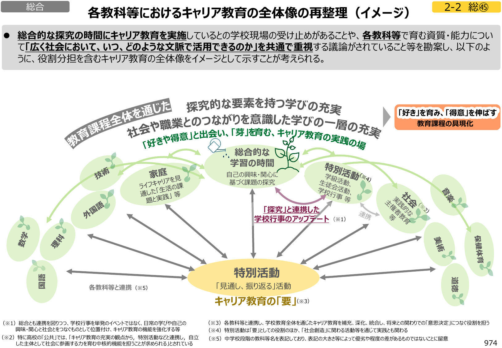 図3:各教科等におけるキャリア教育の全体像の再整理(イメージ)