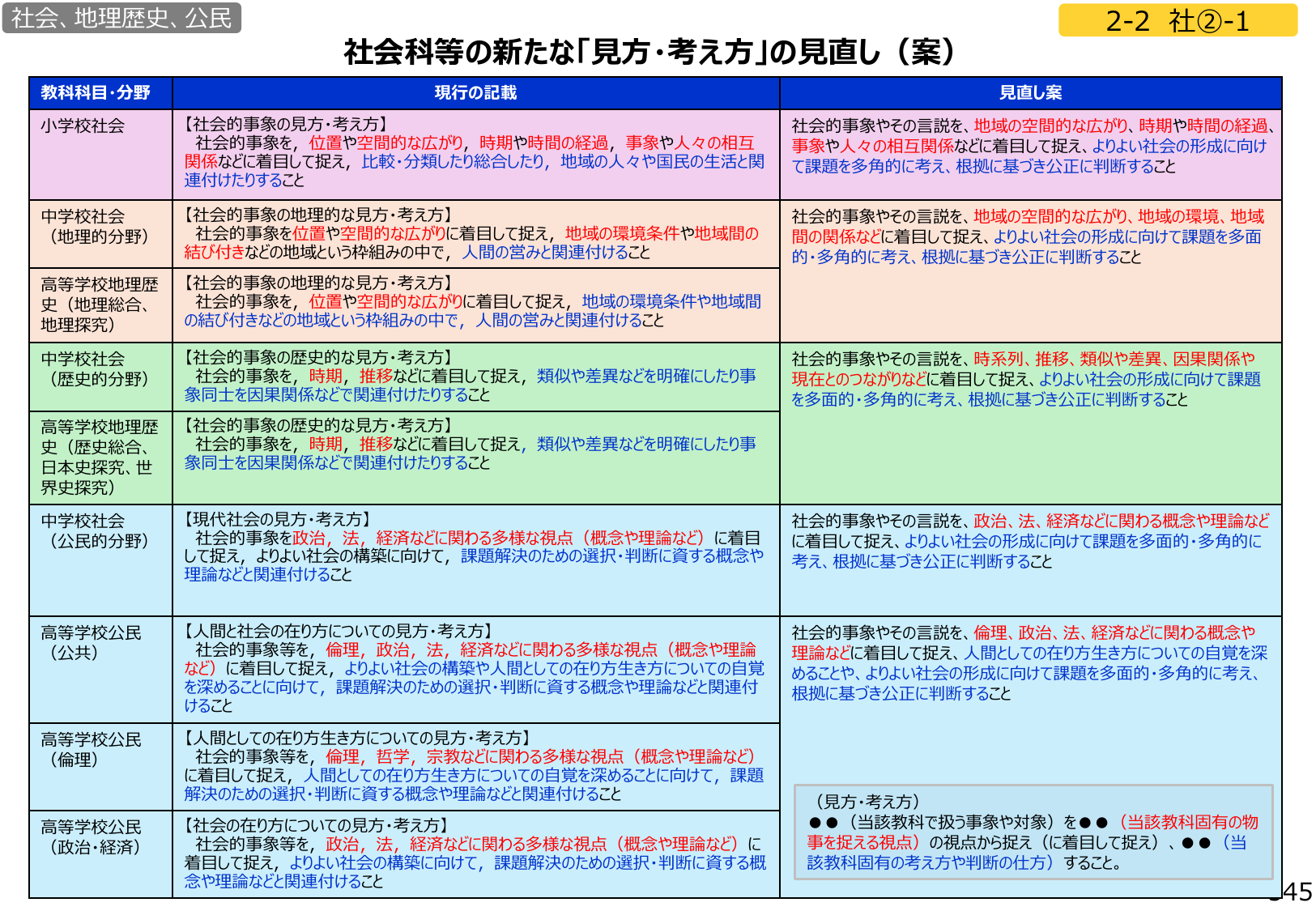 図1：社会科等の新たな「見方・考え方」の見直し（案）