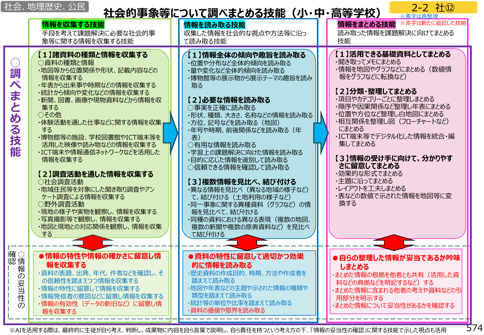 図3：社会的事象等について調べまとめる技能（小・中・高等学校）