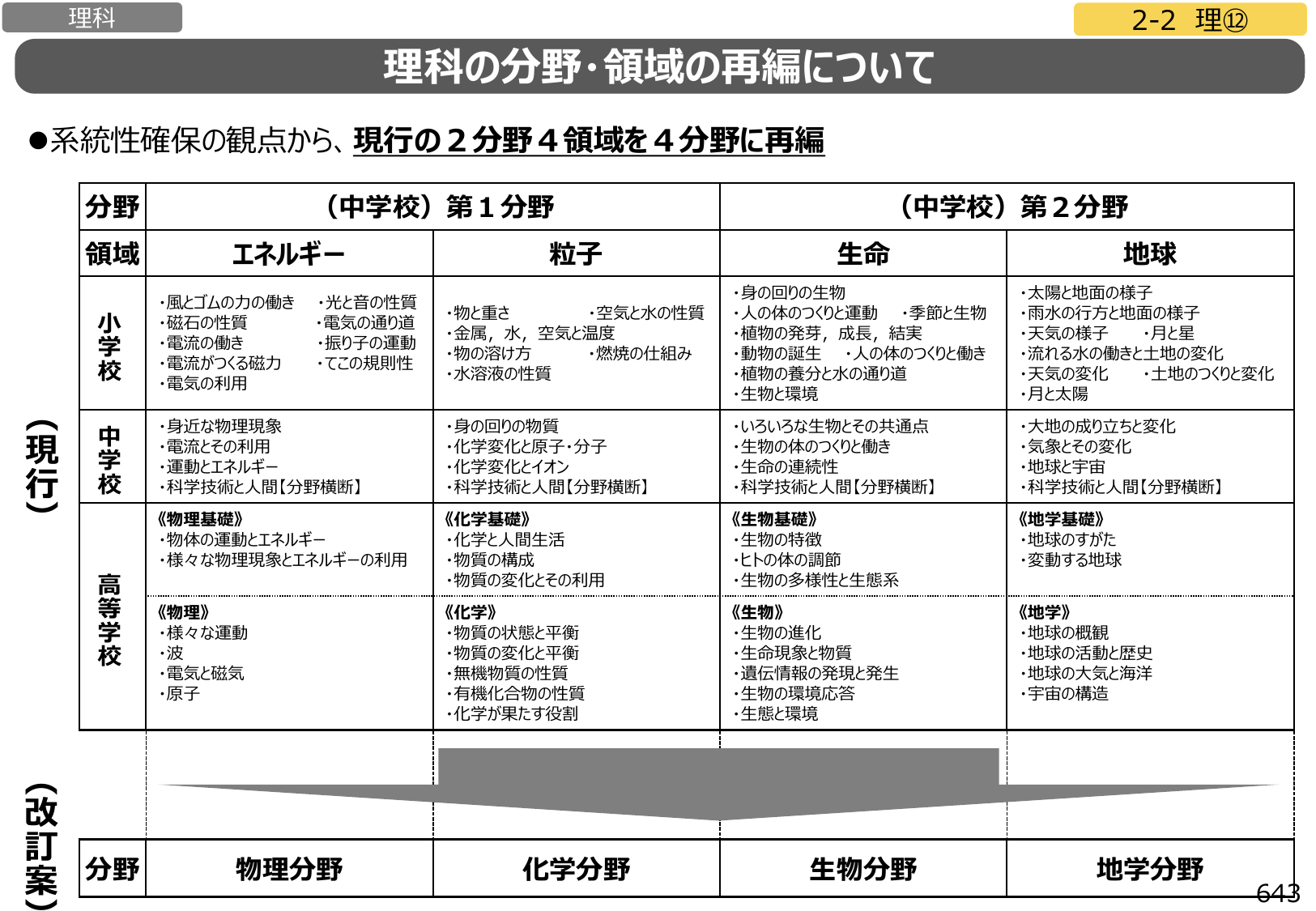 図1：理科の分野・領域の再編について