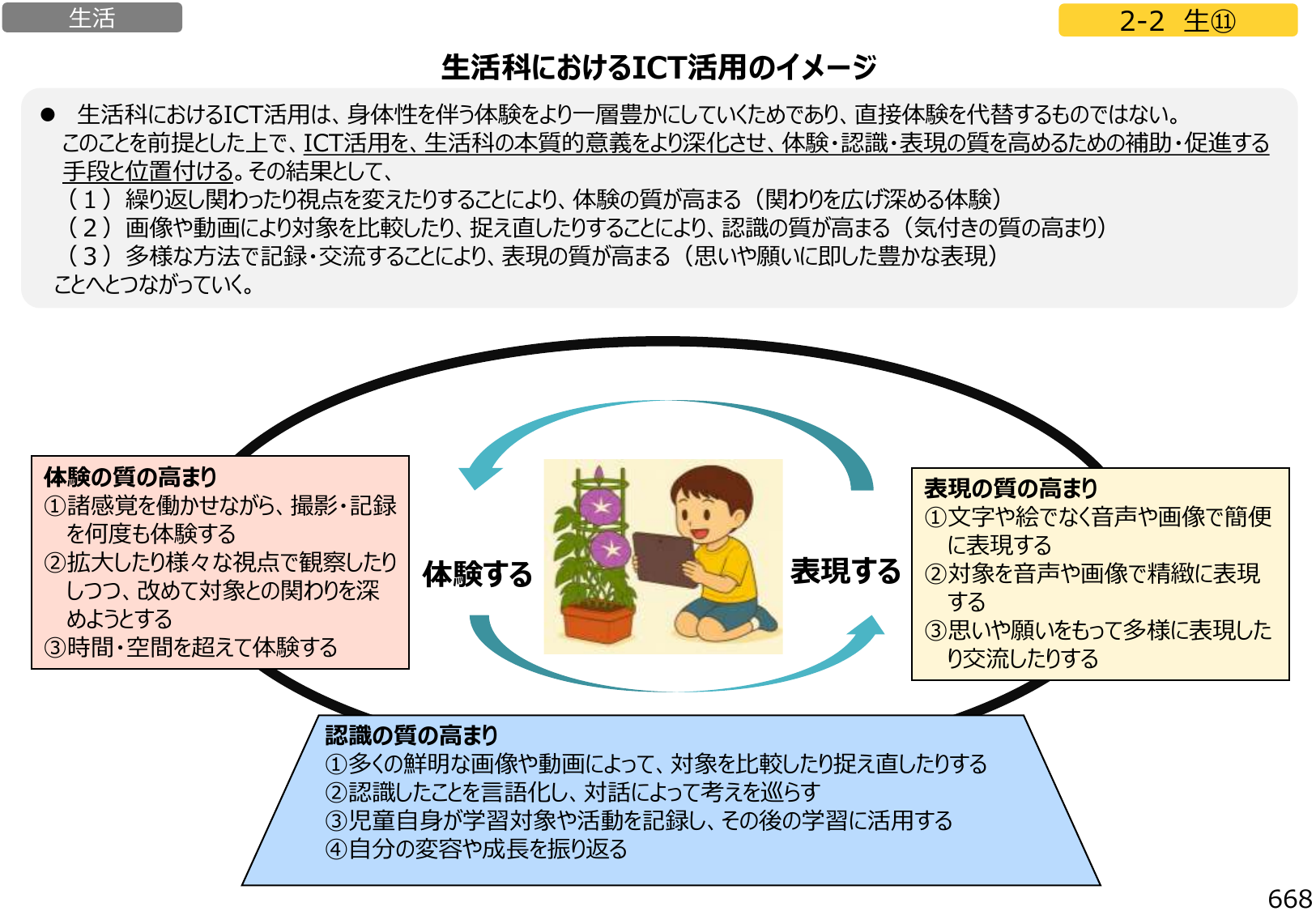 図3：生活科におけるICT活用のイメージ