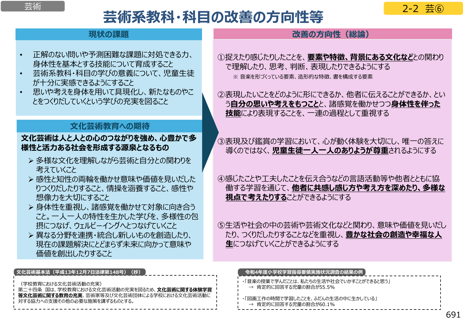 図1：芸術系教科・科目の改善の方向性等